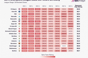 pg电子河南站-opta分析欧冠联赛阶段各队赛程困难度：拜仁的难度最高