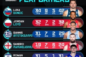 pg电子游戏官网官方网站-欧锦赛第2比赛日高光表现：东契奇34分9板5断 字母哥31分7板