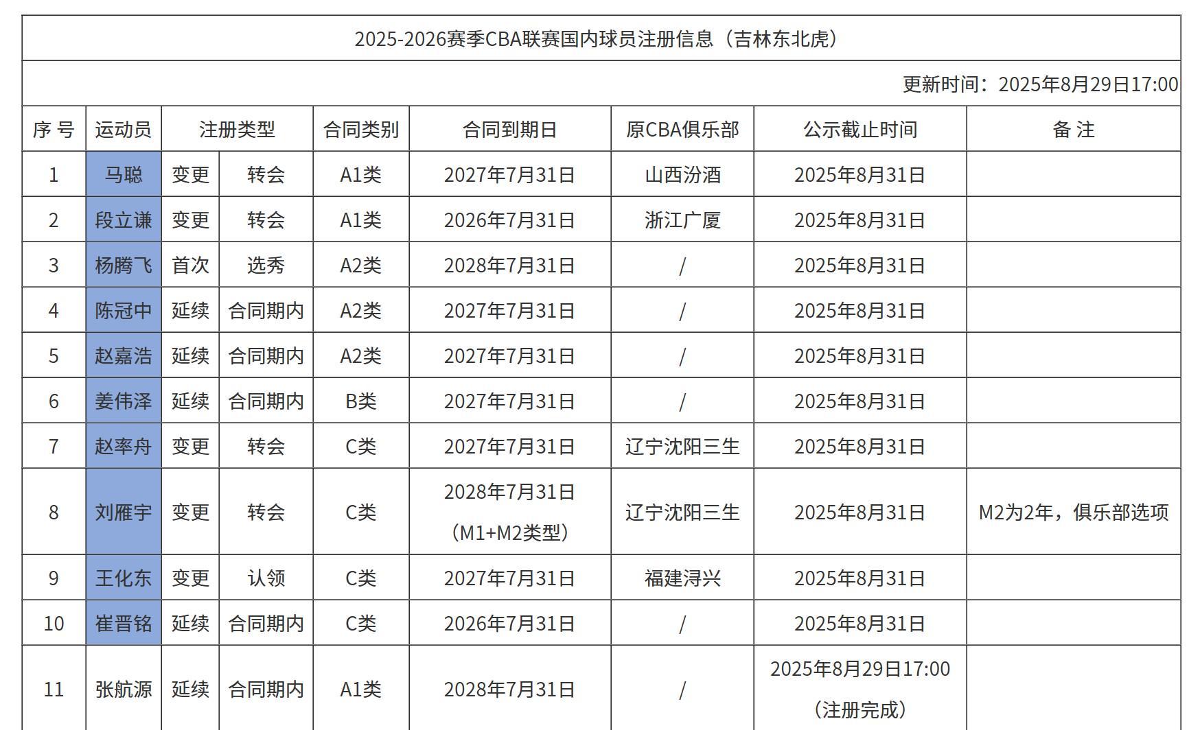 pg电子河南站-吉林注册名单更新：姜伟泽、崔晋铭在列，三名前辽篮球员加入