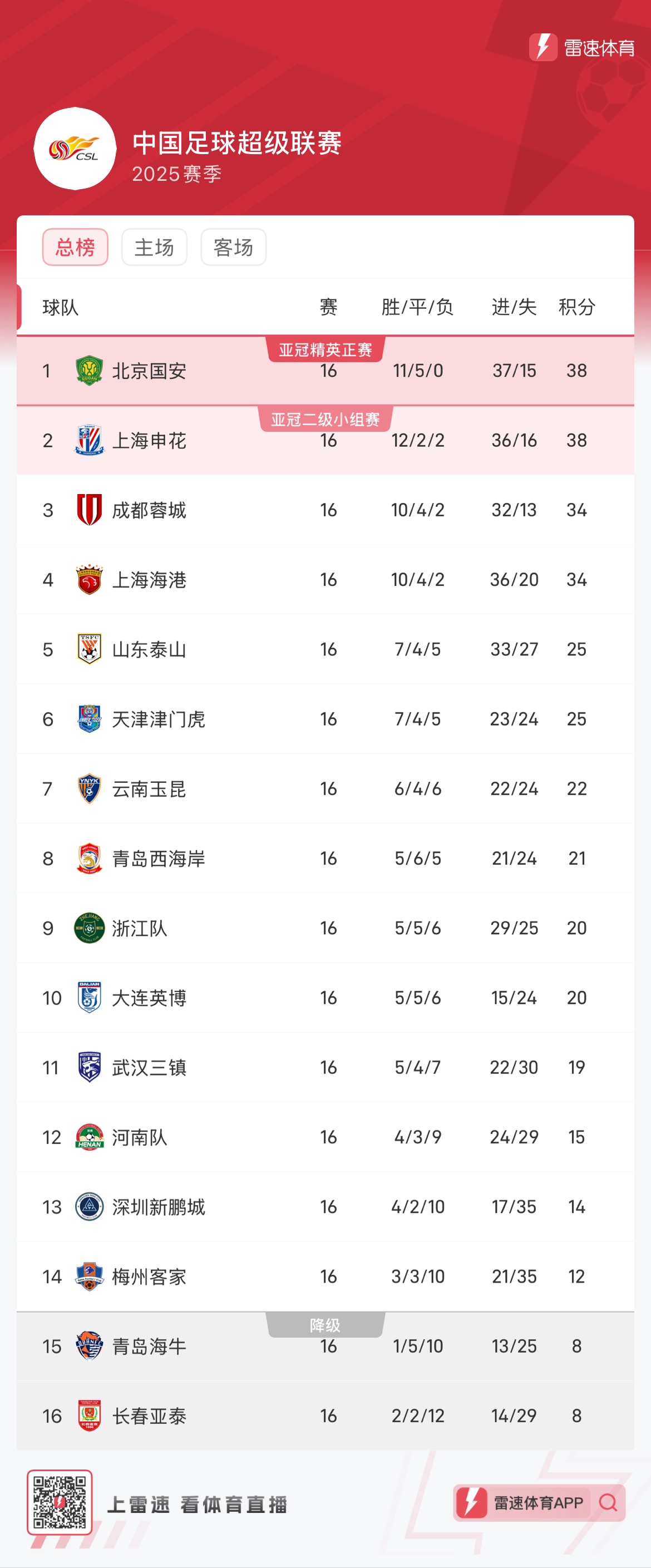 中超第16轮积分榜：国安38分领跑，下轮将迎京沪榜首大战